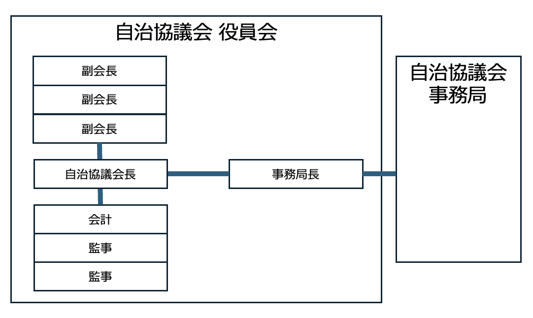 滝川自治協議会役員会