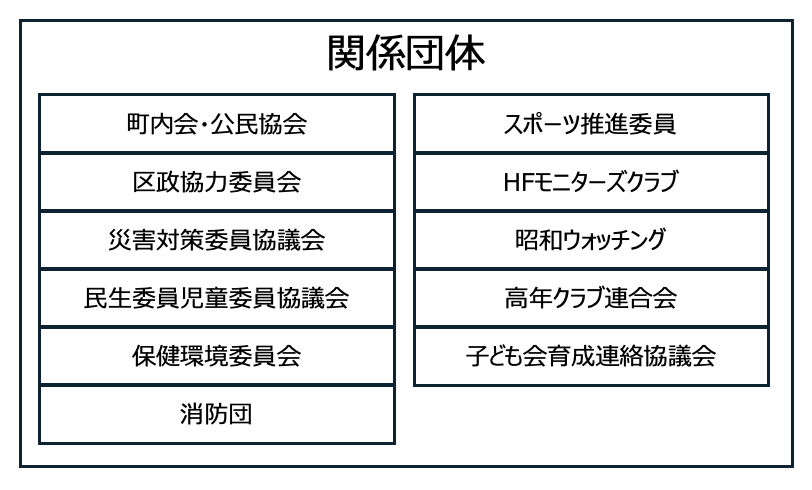 滝川学区自治協議会関係団体