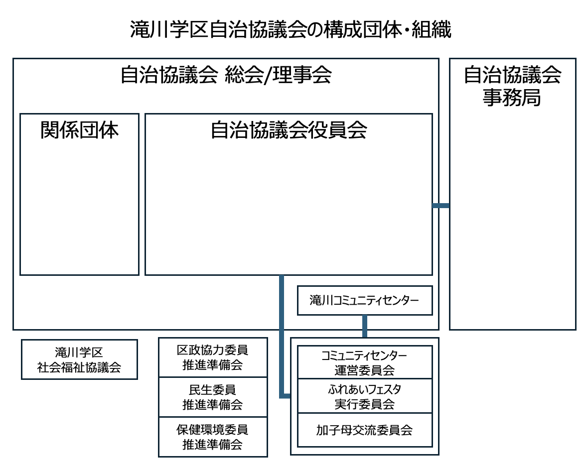 滝川学区自治協議会の構成・組織